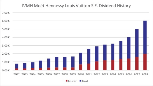 Lvmh Moet Hennessy Vuitton SE (MC) Dividends