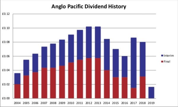 Anglo Pacific Group Plc Dividend History 2019 05 25