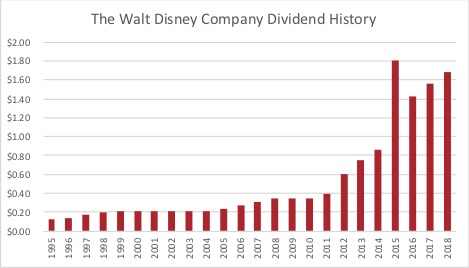 New Value Analysis Of The Walt Disney Company (DIS:NYSE) 2019