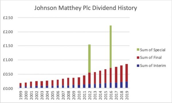 Dividend History JMAT 2020 02 09