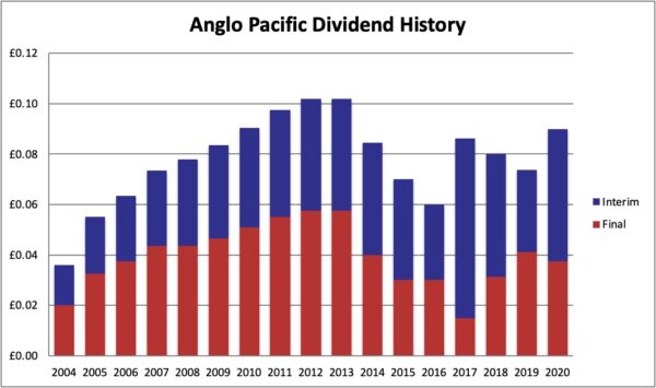 Dividend history Anglo Pacific 2021 05 30