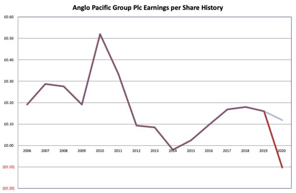 Earnings history Anglo Pacific group 2021 05 30