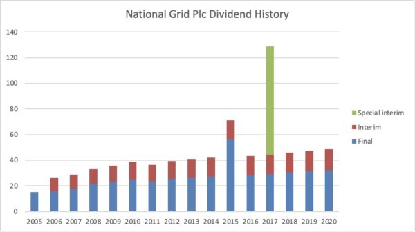 Dividend History National grid Plc 2021 07 25