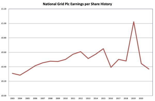 Earnings history Nationa grid Plc 2021 07 25