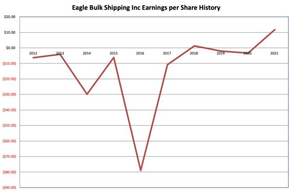 Earnings History Eagle Bulk Shipping 2022 09 11