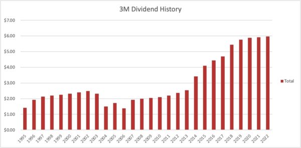 Dividend history 3M Company 2022 01 22