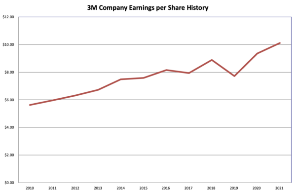 Earnings history 3M Company 2022 01 22