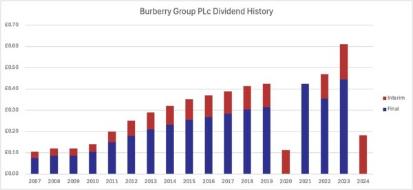 Dividend History Burberry Group Plc 2024 07 07