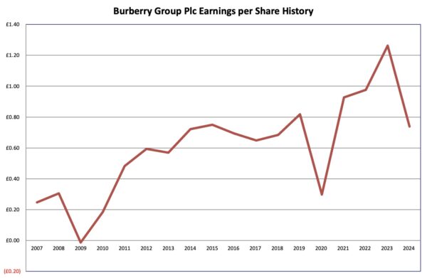 Earnings history Burberry Group Plc