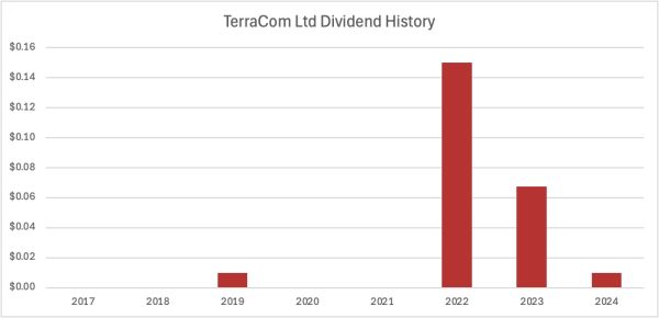 Dividend History Terracom Ltd