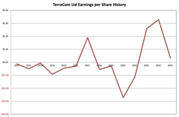 Earnings History Terracom Ltd