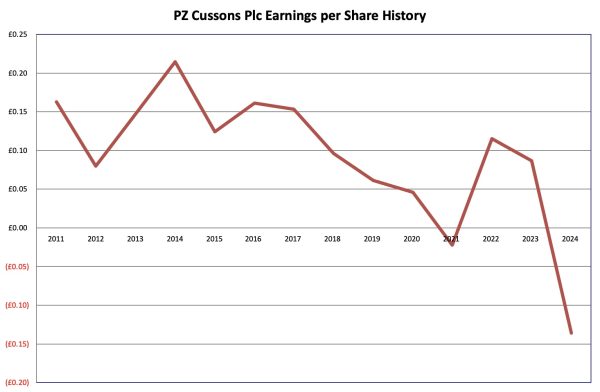 Earnings history PZ Cussons Plc